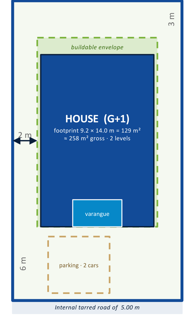 To-scale diagram of a standard 13.77 m by 24.38 m plot showing the buildable envelope, a G+1 house footprint of 9.2 m by 14.0 m, varangue, and parking for two cars, with front, side and rear setbacks of 6, 2 and 3 metres